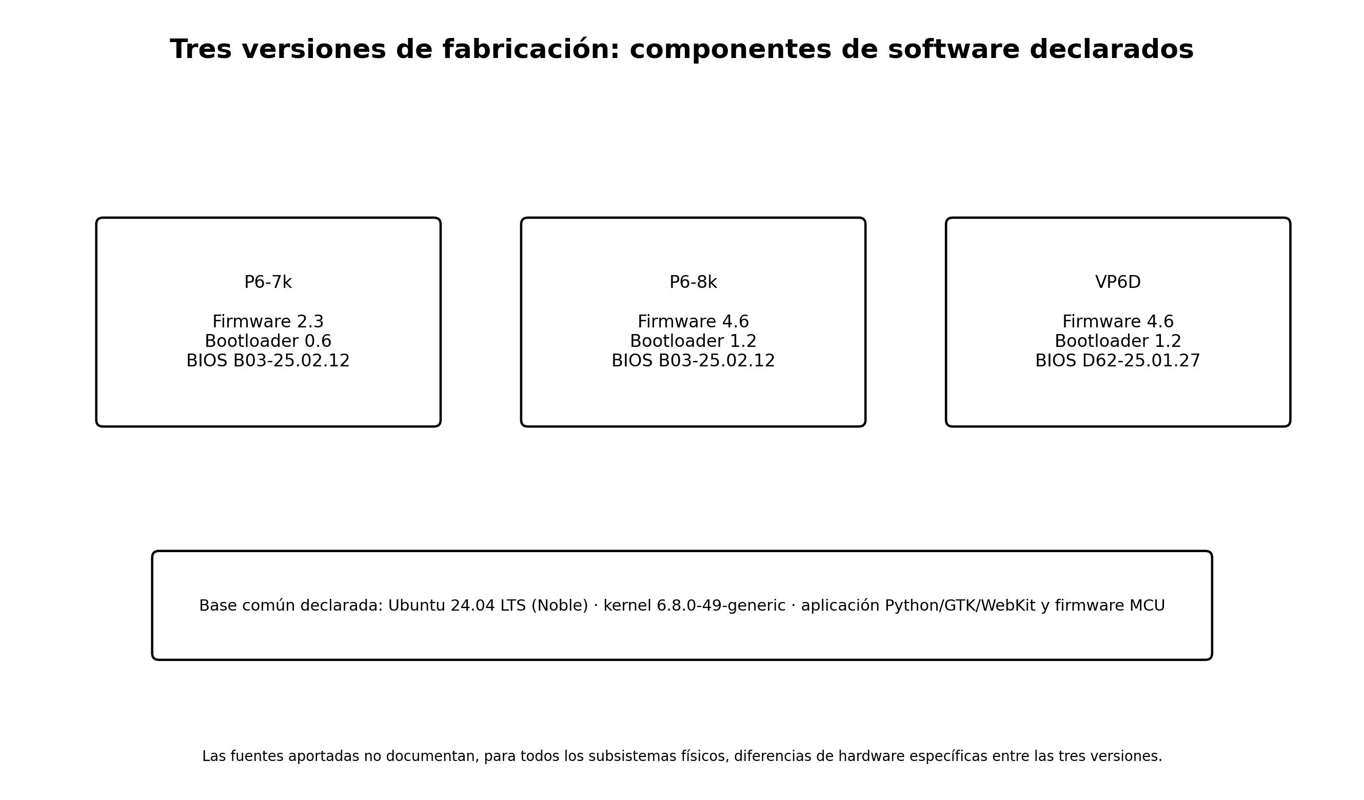 Componentes de software declarados por versión