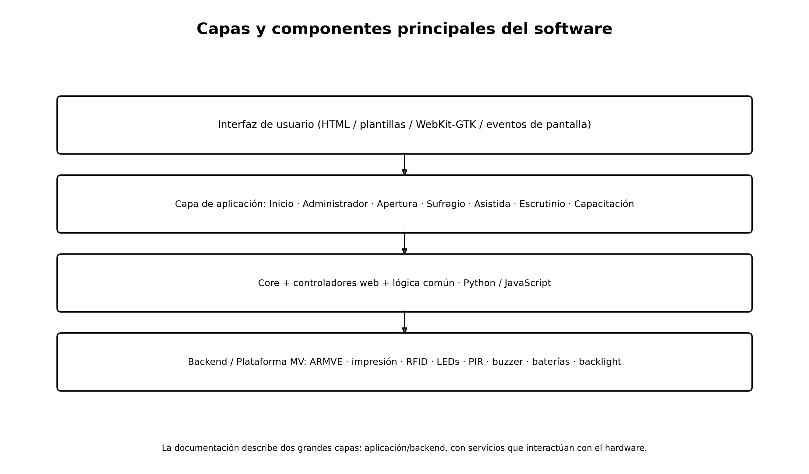 Capas y componentes principales del software