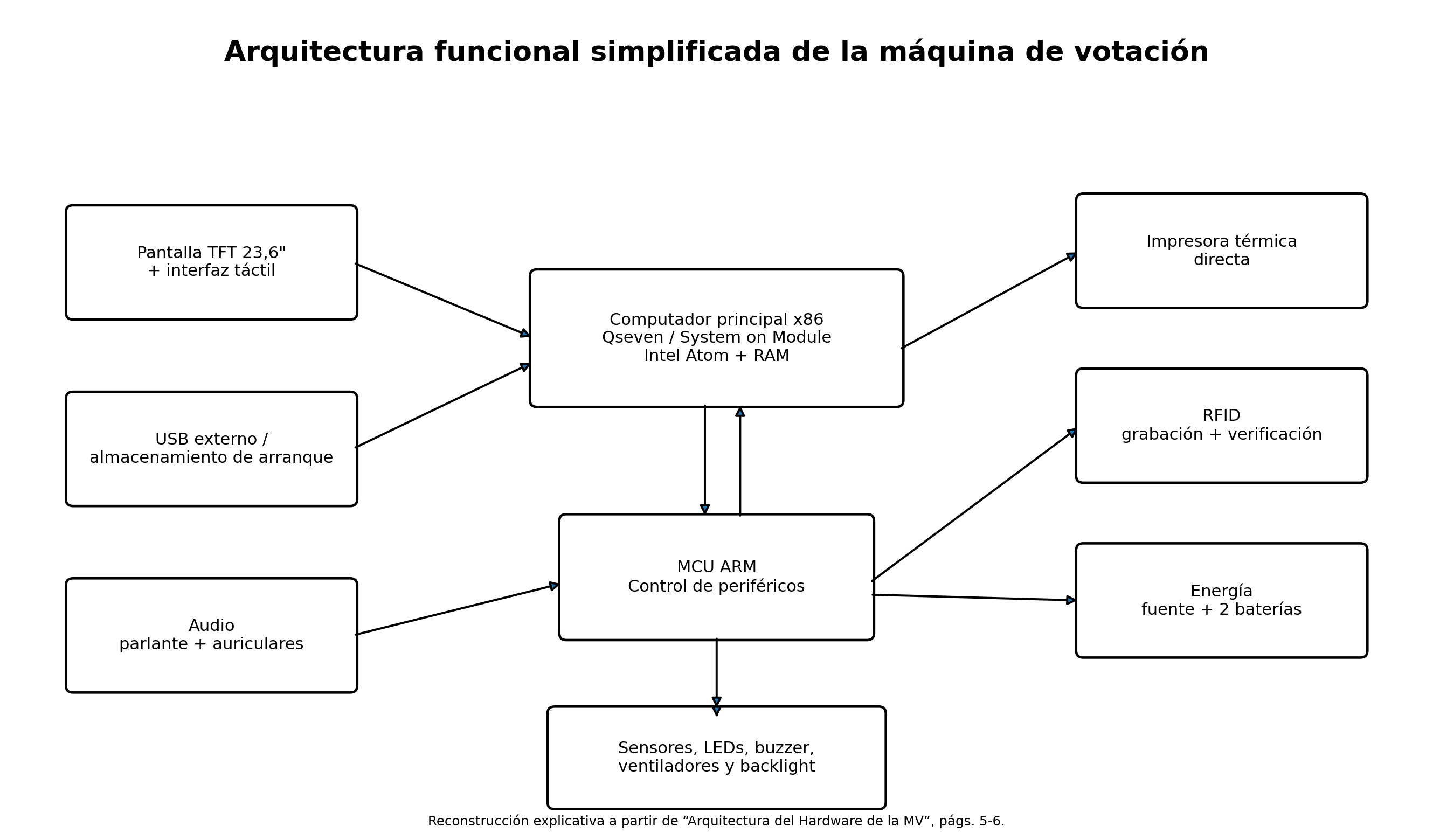 Arquitectura funcional simplificada