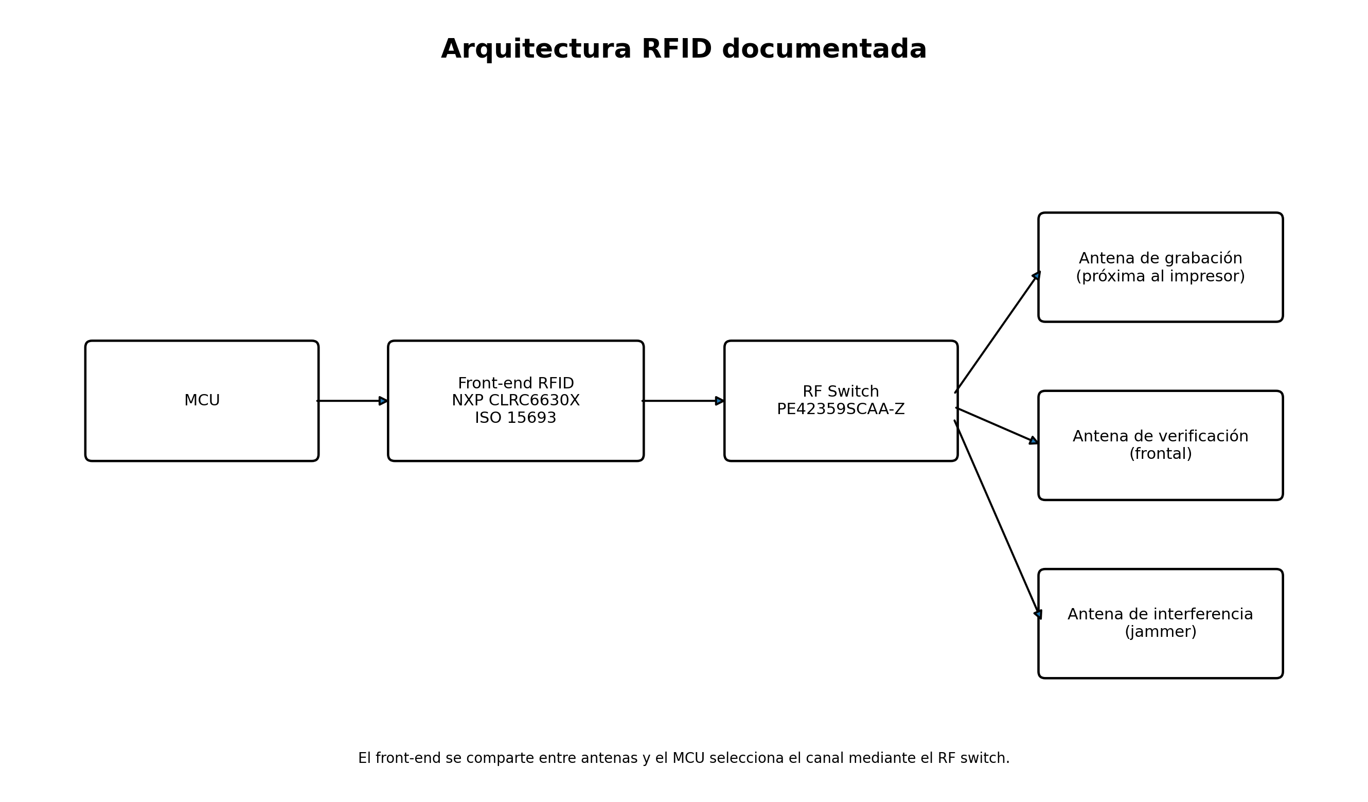 Arquitectura RFID simplificada