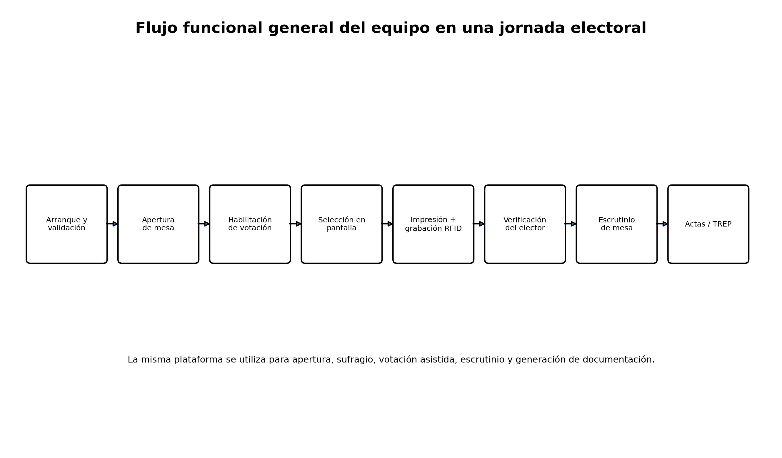 Flujo funcional general durante una jornada electoral
