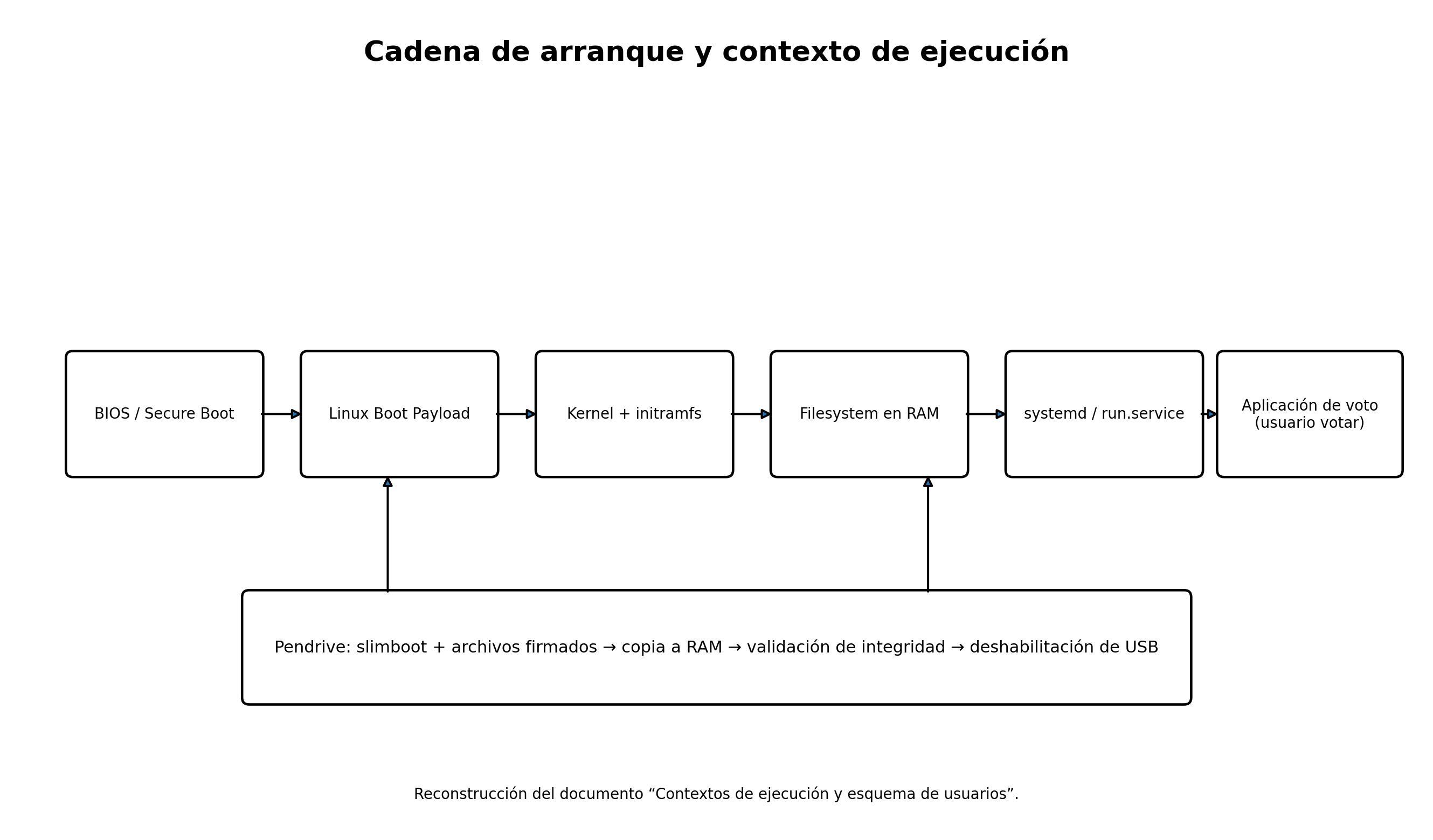 Cadena de arranque y ejecución reconstruida